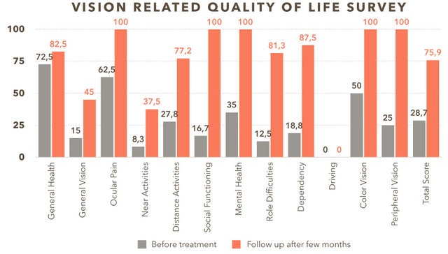 Improved Vision Related Quality of Life Restore Vision Clinic Berlin